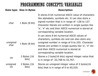 10/03/2024
PROGRAMMING CONCEPTS: VARIABLES
36
Data type Size in Bytes Description
char 1 Byte (8 bit)
It stores 8 bit numerical ASCII value of characters
like alphabets, symbols etc. It can also store a
signed number that is in range of -128 to 127.
Character literals are written in single quotes like
'a', '#' etc and their ASCII numerical is stored at
corresponding variable location.
unsigned
char
1 Byte (8 bit)
It can store 8 bit numerical ASCII values of
characters, symbols etc and can also store any
unsigned number in range of 0 to 255. Character
literals are written in single quotes like 'a', '#' etc
and their ASCII numerical is stored at
corresponding variable location.
int
2 Bytes (16
bits)
Stores a 2 byte(16 bits) signed integer value that
is in range of -32,768 to 32,767.
unsigned
int
2 Bytes (16
bits)
Stores an unsigned integer value of 2 bytes(16
bits) that is in range of 0 to 65,535.
 