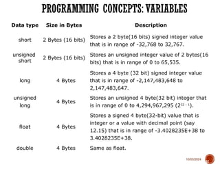 10/03/2024
PROGRAMMING CONCEPTS: VARIABLES
37
Data type Size in Bytes Description
short 2 Bytes (16 bits)
Stores a 2 byte(16 bits) signed integer value
that is in range of -32,768 to 32,767.
unsigned
short
2 Bytes (16 bits)
Stores an unsigned integer value of 2 bytes(16
bits) that is in range of 0 to 65,535.
long 4 Bytes
Stores a 4 byte (32 bit) signed integer value
that is in range of -2,147,483,648 to
2,147,483,647.
unsigned
long
4 Bytes
Stores an unsigned 4 byte(32 bit) integer that
is in range of 0 to 4,294,967,295 (232 - 1
).
float 4 Bytes
Stores a signed 4 byte(32-bit) value that is
integer or a value with decimal point (say
12.15) that is in range of -3.4028235E+38 to
3.4028235E+38.
double 4 Bytes Same as float.
 