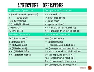 10/03/2024
STRUCTURE : OPERATORS
68
Arithmetic Operators Comparison Operators
= (assignment operator) == (equal to)
+ (addition) != (not equal to)
- (subtraction) < (less than)
* (multiplication) > (greater than)
/ (division) <= (less than or equal to)
% (modulo) >= (greater than or equal to)
Bitwise Operators Compound Operators
& (bitwise and) ++ (increment)
| (bitwise or) -- (decrement)
^ (bitwise xor) += (compound addition)
~ (bitwise not) -= (compound subtraction)
<< (bitshift left) *= (compound multiplication)
>> (bitshift right) /= (compound division)
%= (compound modulo)
&= (compound bitwise and)
|= (compound bitwise or)
 