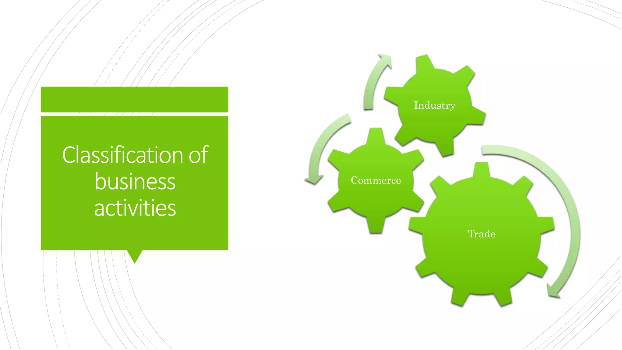 Classificationof
business
activities
Trade
Commerce
Industry
 