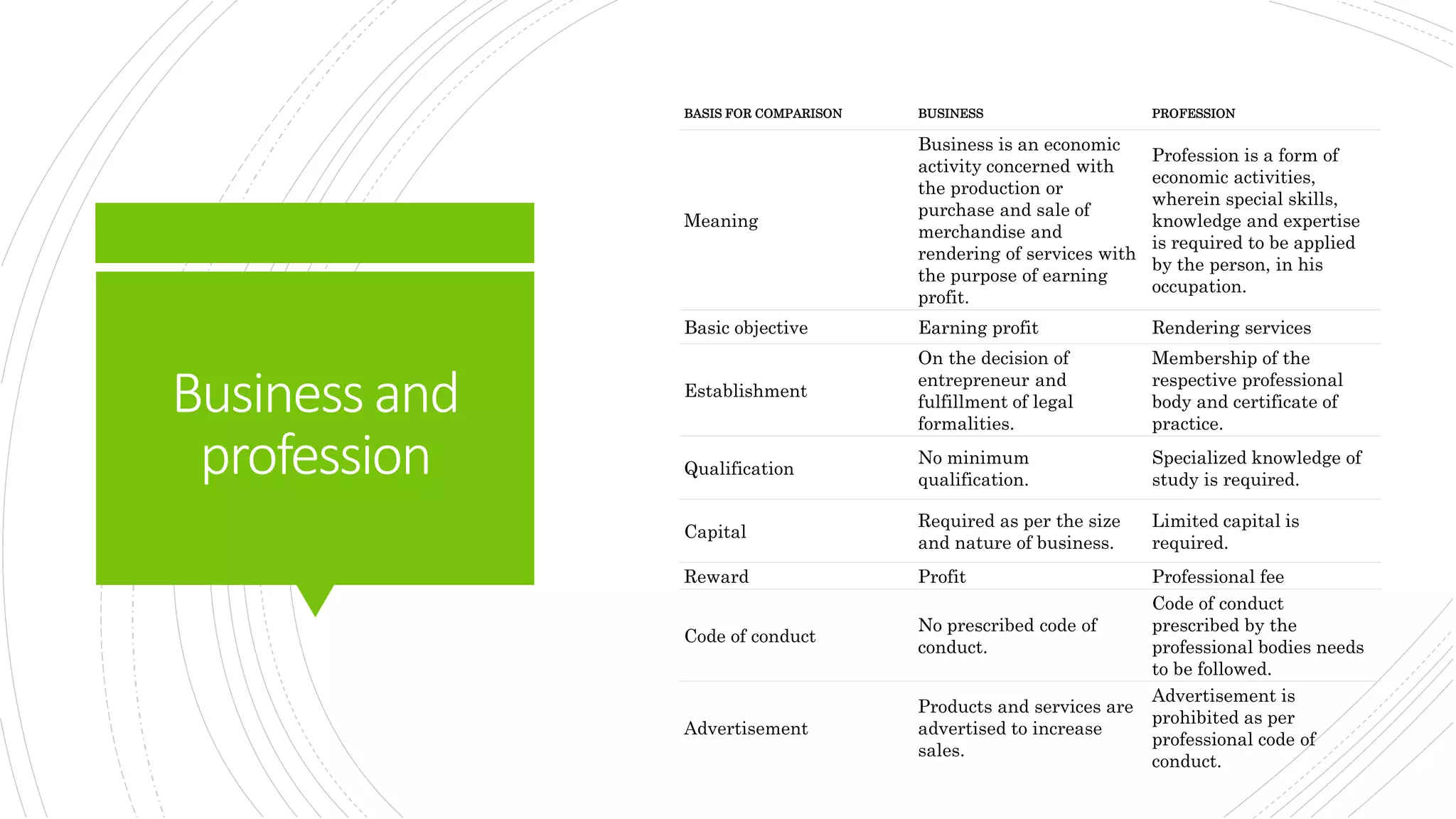 Businessand
profession
BASIS FOR COMPARISON BUSINESS PROFESSION
Meaning
Business is an economic
activity concerned with
the production or
purchase and sale of
merchandise and
rendering of services with
the purpose of earning
profit.
Profession is a form of
economic activities,
wherein special skills,
knowledge and expertise
is required to be applied
by the person, in his
occupation.
Basic objective Earning profit Rendering services
Establishment
On the decision of
entrepreneur and
fulfillment of legal
formalities.
Membership of the
respective professional
body and certificate of
practice.
Qualification
No minimum
qualification.
Specialized knowledge of
study is required.
Capital
Required as per the size
and nature of business.
Limited capital is
required.
Reward Profit Professional fee
Code of conduct
No prescribed code of
conduct.
Code of conduct
prescribed by the
professional bodies needs
to be followed.
Advertisement
Products and services are
advertised to increase
sales.
Advertisement is
prohibited as per
professional code of
conduct.
 