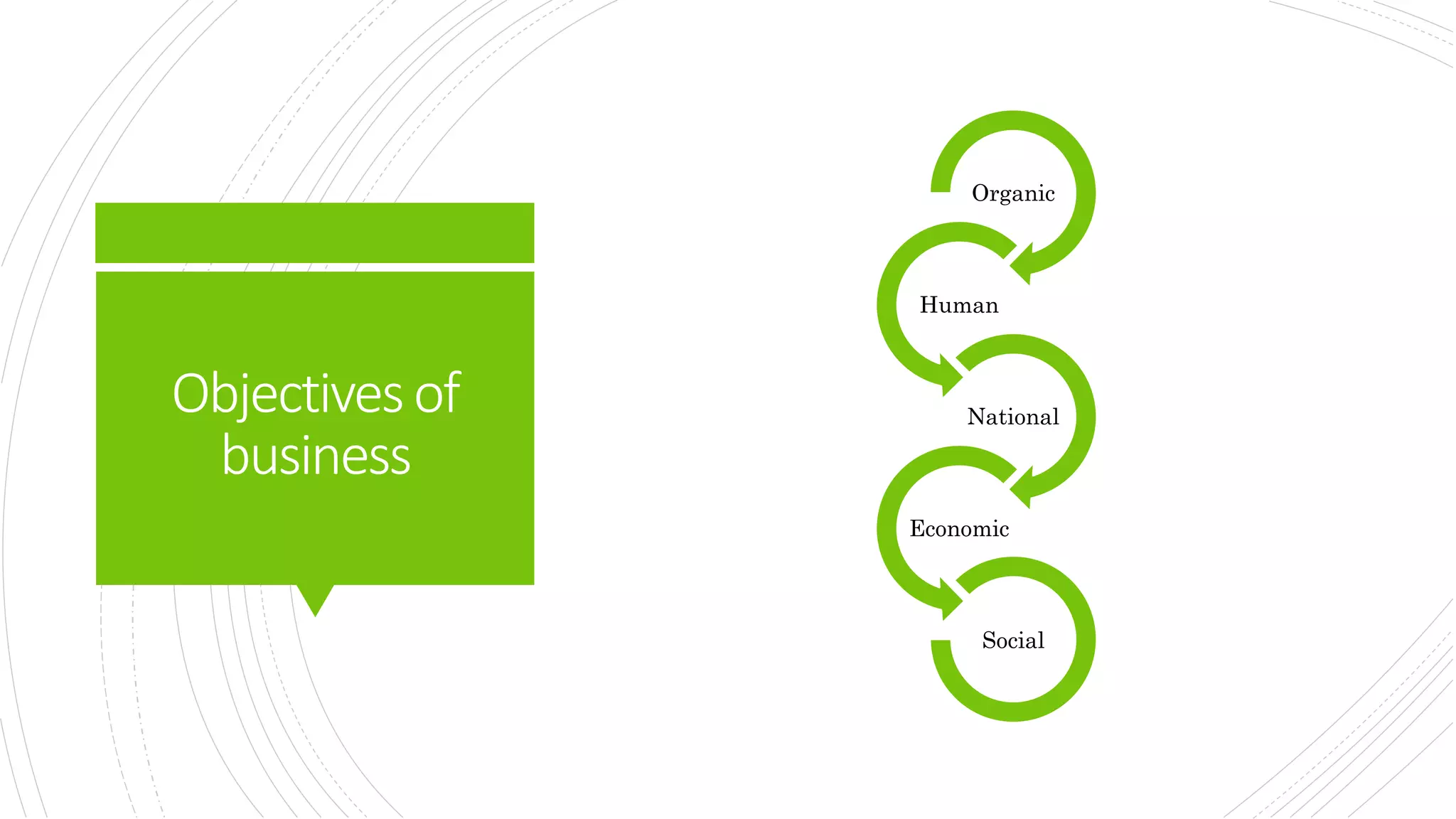 Objectivesof
business
Organic
Human
National
Economic
Social
 