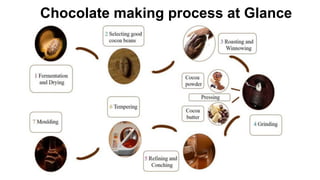 Chocolate Introduction Unit 1 Introduction to Chocolates (1).pptx.pdf