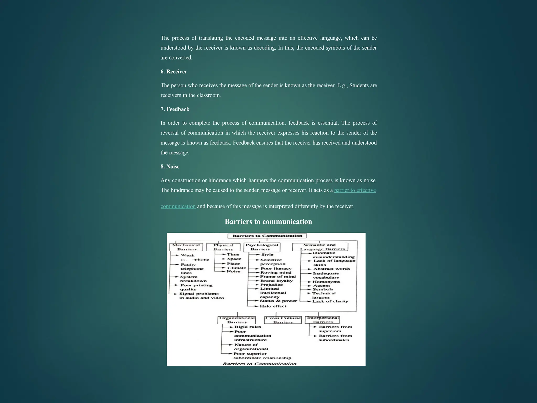 The process of translating the encoded message into an effective language, which can be
understood by the receiver is known as decoding. In this, the encoded symbols of the sender
are converted.
6. Receiver
The person who receives the message of the sender is known as the receiver. E.g., Students are
receivers in the classroom.
7. Feedback
In order to complete the process of communication, feedback is essential. The process of
reversal of communication in which the receiver expresses his reaction to the sender of the
message is known as feedback. Feedback ensures that the receiver has received and understood
the message.
8. Noise
Any construction or hindrance which hampers the communication process is known as noise.
The hindrance may be caused to the sender, message or receiver. It acts as a barrier to effective
communication and because of this message is interpreted differently by the receiver.
Barriers to communication
 