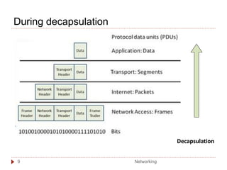 During decapsulation
Decapsulation
Networking
9
 