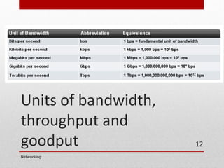 Units of bandwidth,
throughput and
goodput
Networking
12
 