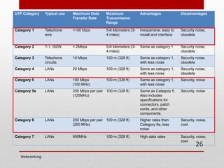 UTP Category Typical use Maximum Data
Transfer Rate
Maximum
Transmission
Range
Advantages Disadvantages
Category 1 Telephone
wire
<100 kbps 5-6 kilometers (3-
4 miles)
Inexpensive, easy to
install and interface
Security noise,
obsolete
Category 2 T-1, ISDN < 2Mbps 5-6 kilometers (3-
4 miles)
Same as category 1 Security noise,
obsolete
Category 3 Telephone
circuits
10 Mbps 100 m (328 ft) Same as category 1,
with less noise
Security noise,
obsolete
Category 4 LANs 20 Mbps 100 m (328 ft) Same as category 1,
with less noise
Security noise,
obsolete
Category 5 LANs 100 Mbps
(100 MHz)
100 m (328 ft) Same as category 1,
with less noise
Security, noise
Category 5e LANs 250 Mbps per pair
(125MHz)
100 m (328 ft) Same as Category 5.
Also includes
specifications for
connectors, patch
cords, and other
components.
Security, noise
Category 6 LANs 250 Mbps per pair
(250 MHz)
100 m (328 ft) Higher rates than
Category 5e, less
noise
Security, noise,
cost
Category 7 LANs 600MHz 100 m (328 ft) High data rates Security, noise,
cost
Networking
26
 