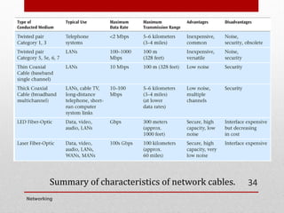 Summary of characteristics of network cables.
Networking
34
 