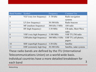 These radio bands are defined by the ITU (International
Telecommunications Union) on a world-wide basis.
Individual countries have a more detailed breakdown for
each band
Band Number Symbol Frequency Common Use
4 VLF (very low frequency) 3- 30 kHz Radio navigation
systems
5 LF (low frequency) 30-300 kHz Radio beacons
6 MF (medium frequency) 300 kHz-3 MHz AM radio
7 HF (high frequency) 3-30 MHz CB radio, Short Wave
radio
8 VHF (very high frequency) 3-300 MHz VHF TV, FM radio
9 UHF(ultra high frequency) 300 MHz-3 GHz UHF TV, cell phones,
pagers
10 SHF (superhigh frequency) 3-30 GHz Satellite
11 EHF (extremely high freq) 30-300 GHz Satellite, radar systems
Networking
3
 