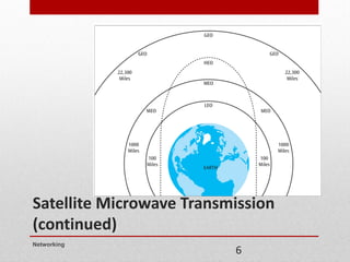 6
Satellite Microwave Transmission
(continued)
Networking
 