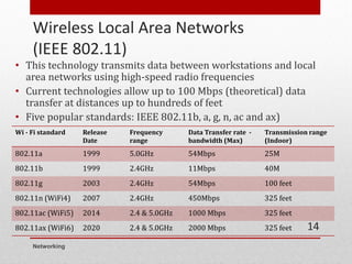 Wireless Local Area Networks
(IEEE 802.11)
• This technology transmits data between workstations and local
area networks using high-speed radio frequencies
• Current technologies allow up to 100 Mbps (theoretical) data
transfer at distances up to hundreds of feet
• Five popular standards: IEEE 802.11b, a, g, n, ac and ax)
Wi - Fi standard Release
Date
Frequency
range
Data Transfer rate -
bandwidth (Max)
Transmission range
(Indoor)
802.11a 1999 5.0GHz 54Mbps 25M
802.11b 1999 2.4GHz 11Mbps 40M
802.11g 2003 2.4GHz 54Mbps 100 feet
802.11n (WiFi4) 2007 2.4GHz 450Mbps 325 feet
802.11ac (WiFi5) 2014 2.4 & 5.0GHz 1000 Mbps 325 feet
802.11ax (WiFi6) 2020 2.4 & 5.0GHz 2000 Mbps 325 feet
Networking
14
 