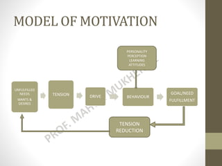 MODEL OF MOTIVATION
UNFULFILLED
NEEDS
WANTS &
DESIRES
TENSION DRIVE BEHAVIOUR
GOAL/NEED
FULFILLMENT
PERSONALITY
PERCEPTION
LEARNING
ATTITUDES
TENSION
REDUCTION
 