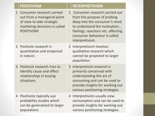 POSITIVISM INTERPRETIVISM
1 Consumer research carried
out from a managerial point
of view to take strategic
marketing decisions is called
POSITIVISM
1 Consumer research carried out
from the purpose of probing
deep into the consumer’s mind
to understand the motivation ,
feelings, reactions etc. affecting
consumer behaviour is called
interpretivism.
2 Positivist research is
quantitative and emperical
in nature.
2 Interpretivism involves
qualitative research which
cannot be projected to larger
population.
3 Positivist research tries to
identify cause and effect
relationships in buying
situations.
3 Interpretivist research is
primarily concerned with
understanding the act of
consuming and can be used to
provide insights for working out
various positioning strategies.
4 Positivists typically use
probability studies which
can be generalised to larger
populations
4 Interpretivists usually view
consumption and can be used to
provide insights for working out
various positioning strategies.
 
