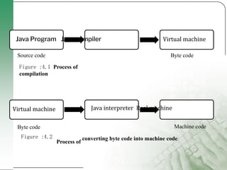 UNIT 1 Introduction fnfbbfhfhfbdhdbdto Java.pptx.pdf