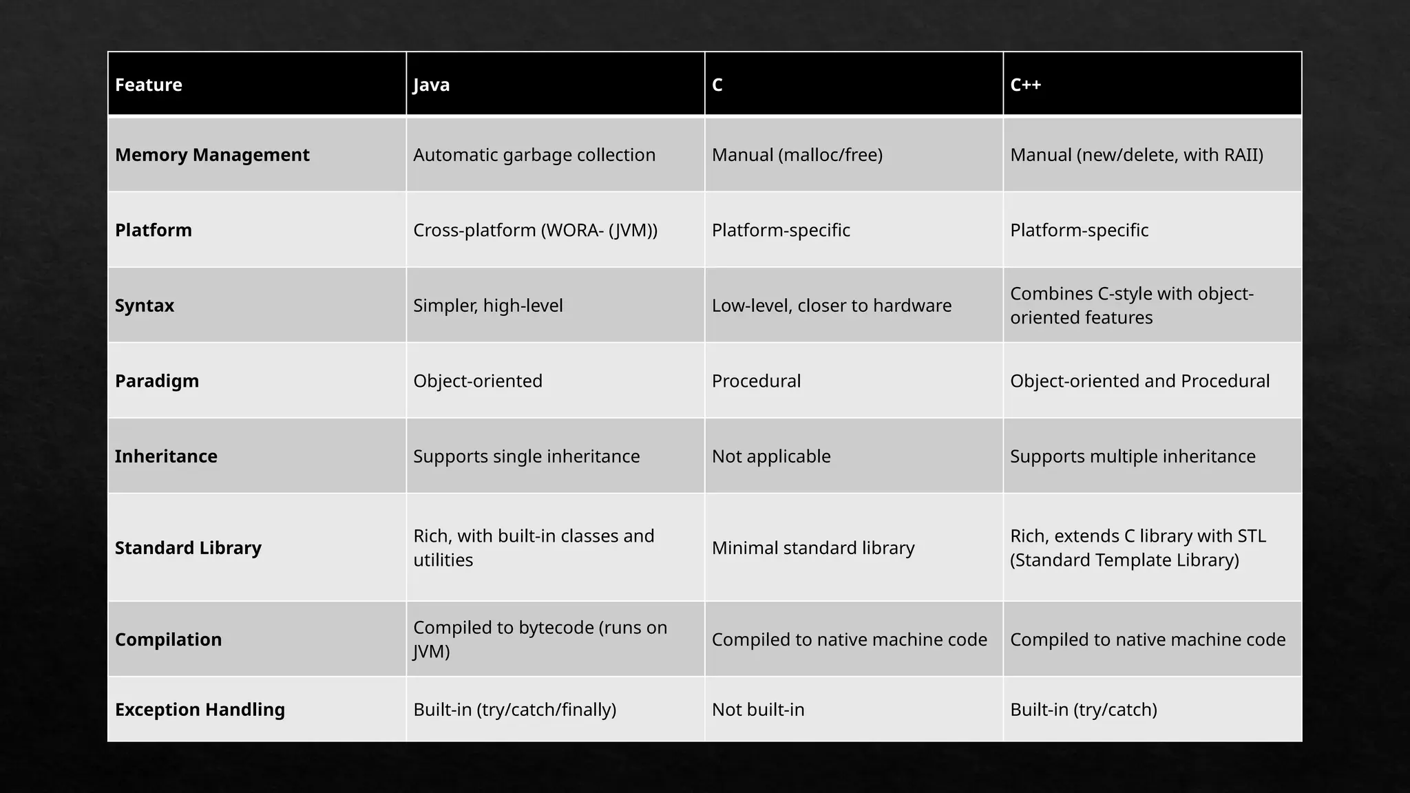Feature Java C C++
Memory Management Automatic garbage collection Manual (malloc/free) Manual (new/delete, with RAII)
Platform Cross-platform (WORA- (JVM)) Platform-specific Platform-specific
Syntax Simpler, high-level Low-level, closer to hardware
Combines C-style with object-
oriented features
Paradigm Object-oriented Procedural Object-oriented and Procedural
Inheritance Supports single inheritance Not applicable Supports multiple inheritance
Standard Library
Rich, with built-in classes and
utilities
Minimal standard library
Rich, extends C library with STL
(Standard Template Library)
Compilation
Compiled to bytecode (runs on
JVM)
Compiled to native machine code Compiled to native machine code
Exception Handling Built-in (try/catch/finally) Not built-in Built-in (try/catch)
 