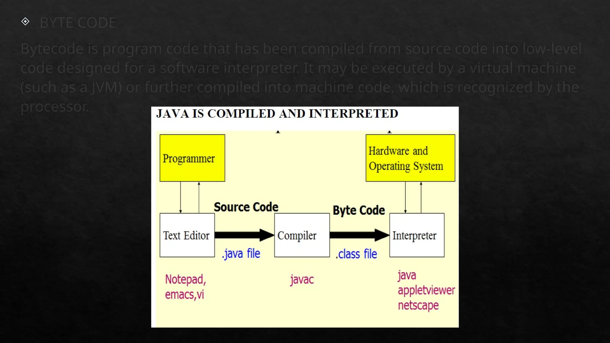  BYTE CODE
Bytecode is program code that has been compiled from source code into low-level
code designed for a software interpreter. It may be executed by a virtual machine
(such as a JVM) or further compiled into machine code, which is recognized by the
processor.
 
