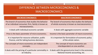 DIFFERENCE BETWEEN MICROECONOMICS &
MACROECONOMICS
MICROECONOMICS MACROECONOMICS
The branch of economics that studies the behavior
of an individual consumer, firm, family is known as
microeconomics.
The branch of economics that studies the behavior
of whole economy is known as macroeconomics.
It deals with individual economic variable It deals with aggregate economic variable
Price is the basic parameter of micro economics. Income is the basic parameter of macro economics.
It is important for resource utilization, public
finance, and for taking business decisions.
It is important for formulation of economic policy
of the whole nation.
The concepts of micro-economics are independent
concepts.
The concept of macro economics are
interdependent on one another.
It deals with the pricing of a particular commodity in
an industry.
It deals with the general price level in the economy,
National income accounting, etc.
 