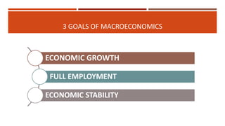 3 GOALS OF MACROECONOMICS
ECONOMIC GROWTH
FULL EMPLOYMENT
ECONOMIC STABILITY
 