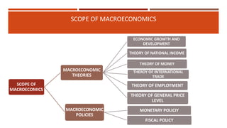 SCOPE OF MACROECONOMICS
SCOPE OF
MACROECOMICS
MACROECONOMIC
THEORIES
ECONOMIC GROWTH AND
DEVELOPMENT
THEORY OF NATIONAL INCOME
THEORY OF MONEY
THEROY OF INTERNATIONAL
TRADE
THEORY OF EMPLOYMENT
THEORY OF GENERAL PRICE
LEVEL
MACROECONOMIC
POLICIES
MONETARY POLICIY
FISCAL POLICY
 