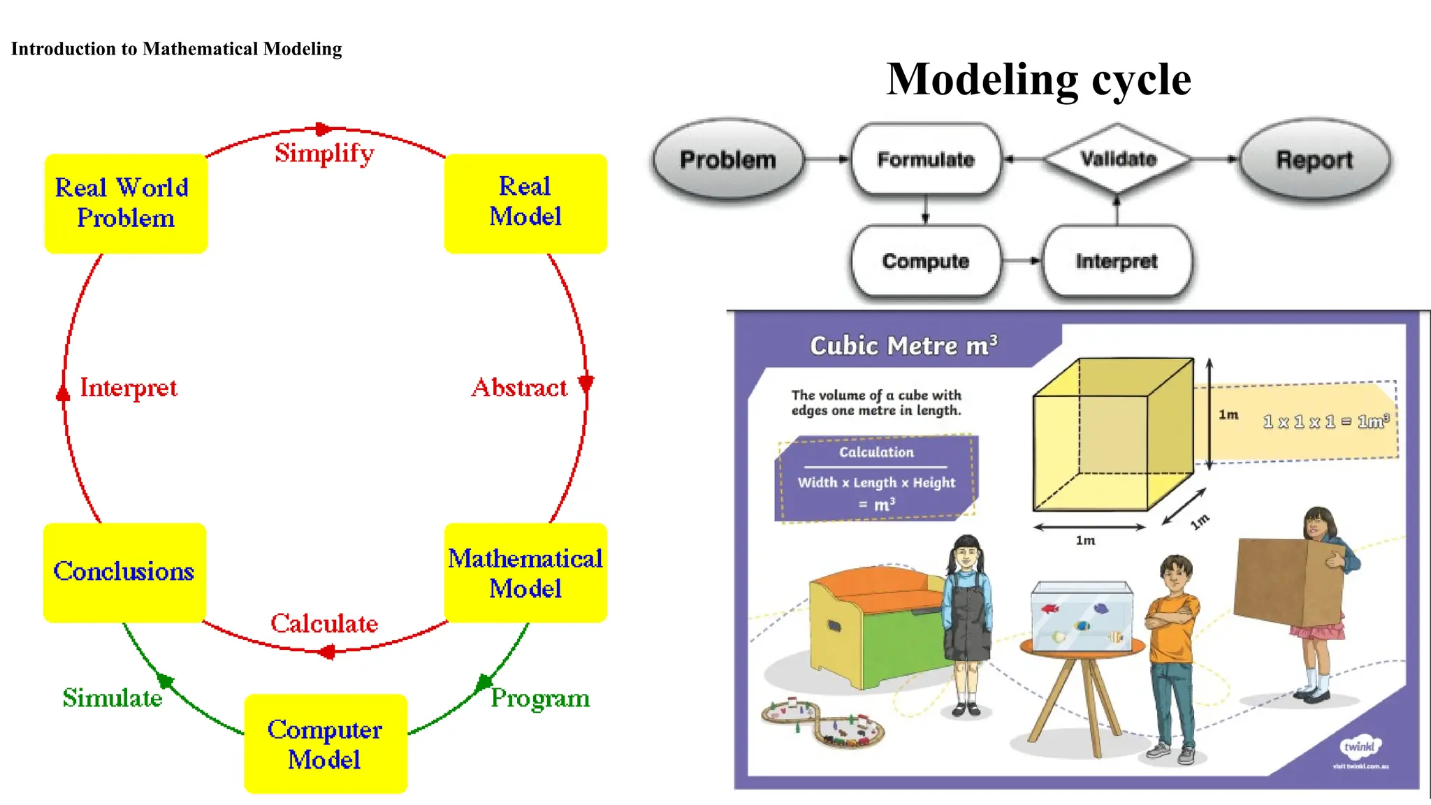 Introduction to Mathematical Modeling
Modeling cycle
 