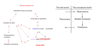 Introduction to Mathematical Modeling. | PPTX