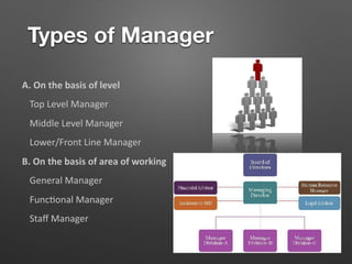 Types of Manager
A. On the basis of level
Top Level Manager
Middle Level Manager
Lower/Front Line Manager
B. On the basis of area of working
General Manager
Func5onal Manager
Staﬀ Manager
 