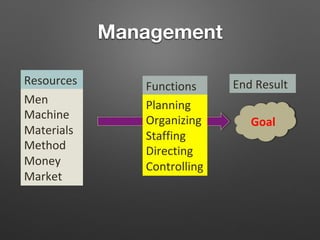 Management
Men
Machine
Materials
Method
Money
Market
Resources Functions
Planning
Organizing
Staffing
Directing
Controlling
Goal
End Result
 