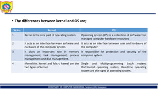 Unit 1 Introduction to Operating System.ppt