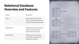 Relational Database:
Overview and Features
Feature Description
Tables Data is organized into tables
with rows representing records
and columns representing fields.
Relationships Relationships between tables are
defined using foreign keys,
which link related records.
Data Integrity Mechanisms like constraints
ensure data consistency and
integrity across tables.
 