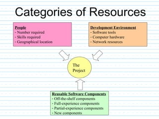 Categories of Resources
People
- Number required
- Skills required
- Geographical location
Development Environment
- Software tools
- Computer hardware
- Network resources
Reusable Software Components
- Off-the-shelf components
- Full-experience components
- Partial-experience components
- New components
The
Project
 