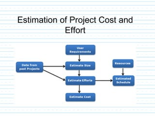 Estimation of Project Cost and
Effort
 