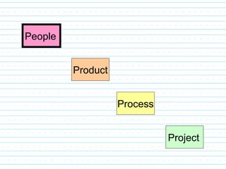 People
Product
Process
Project
 