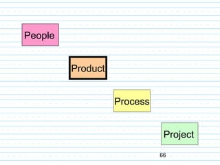 66
People
Product
Process
Project
 