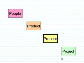 68
People
Product
Process
Project
 