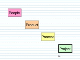 70
People
Product
Process
Project
 