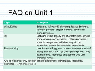 FAQ on Unit 1
Type Examples
What/Define Software, Software Engineering, legacy Software,
software process, project planning, estimation,
management…..
list Software Myths, legacy s/w characteristics, generic
process framework activities, umbrella activities,
project management activities, ways to do
estimation, models for estimation emperically…
Reason/ Why Use Software Engg, use process framework, use of
legacy s/w, each s/w myth, why plan a project, why
estimate cost, resources and people, why use
empirical model…
And in the similar way you can think of differences, advantages, limitations,
examples ….. On these topics
 
