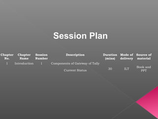 Chapter
No.
Chapter
Name
Session
Number
Description Duration
(mins)
Mode of
delivery
Source of
material
1 Introduction 1 Components of Gateway of Tally
30 ILT
Book and
PPTCurrent Status
Session Plan
 