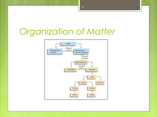 Unit 1 Intro to chemistry chapter 1 | PPT