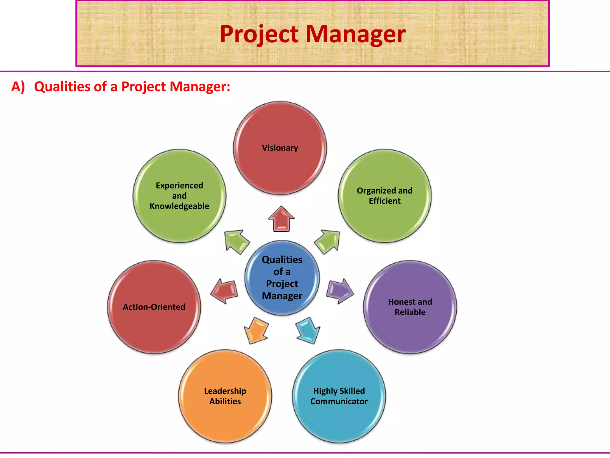 Project Manager
A) Qualities of a Project Manager:
Qualities
of a
Project
Manager
Visionary
Organized and
Efficient
Honest and
Reliable
Highly Skilled
Communicator
Leadership
Abilities
Action-Oriented
Experienced
and
Knowledgeable
 