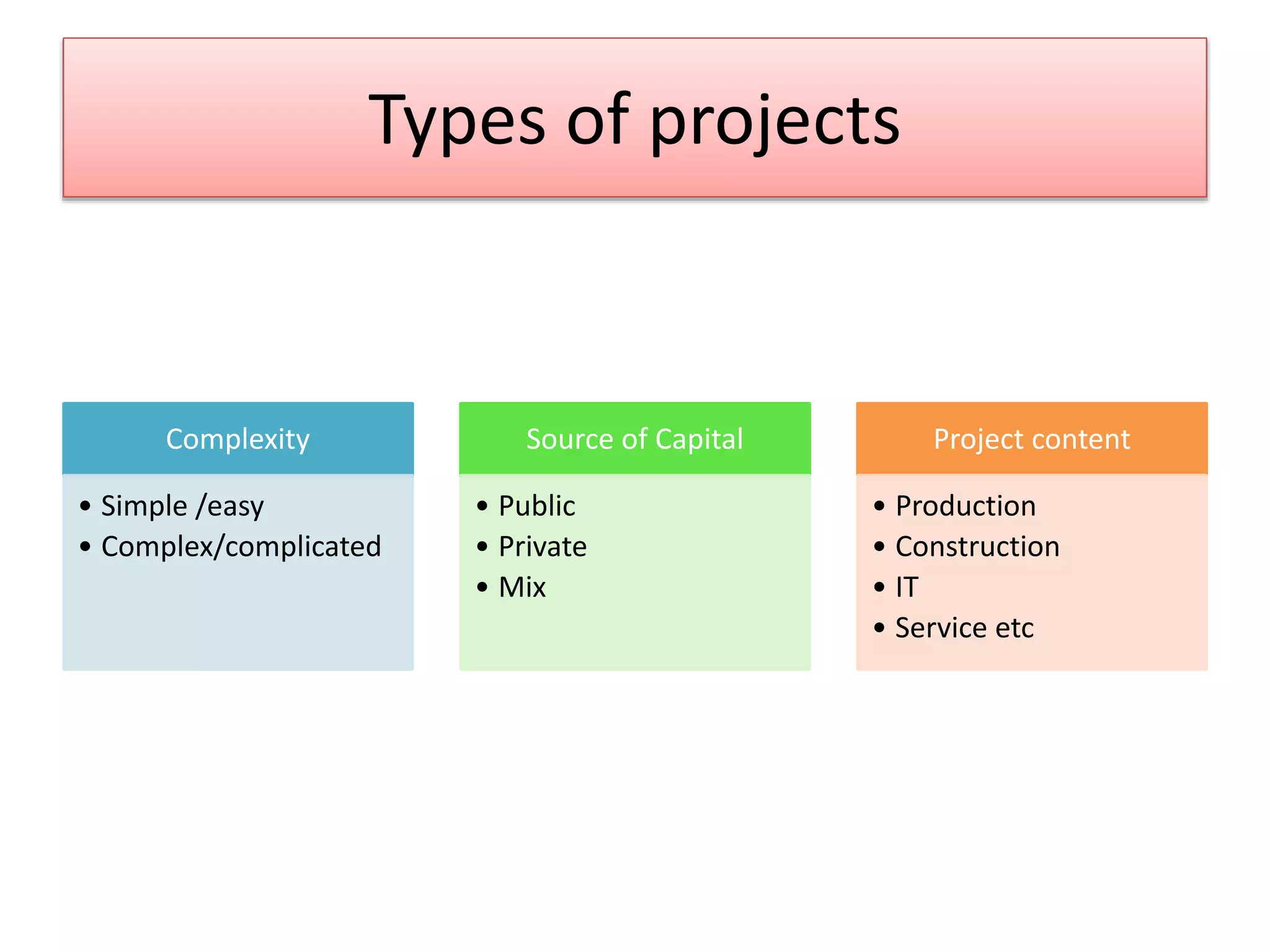 Types of projects
Complexity
• Simple /easy
• Complex/complicated
Source of Capital
• Public
• Private
• Mix
Project content
• Production
• Construction
• IT
• Service etc
 