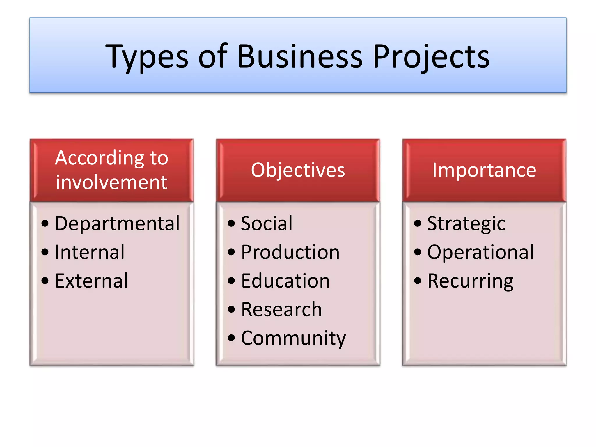 Types of Business Projects
According to
involvement
• Departmental
• Internal
• External
Objectives
• Social
• Production
• Education
• Research
• Community
Importance
• Strategic
• Operational
• Recurring
 