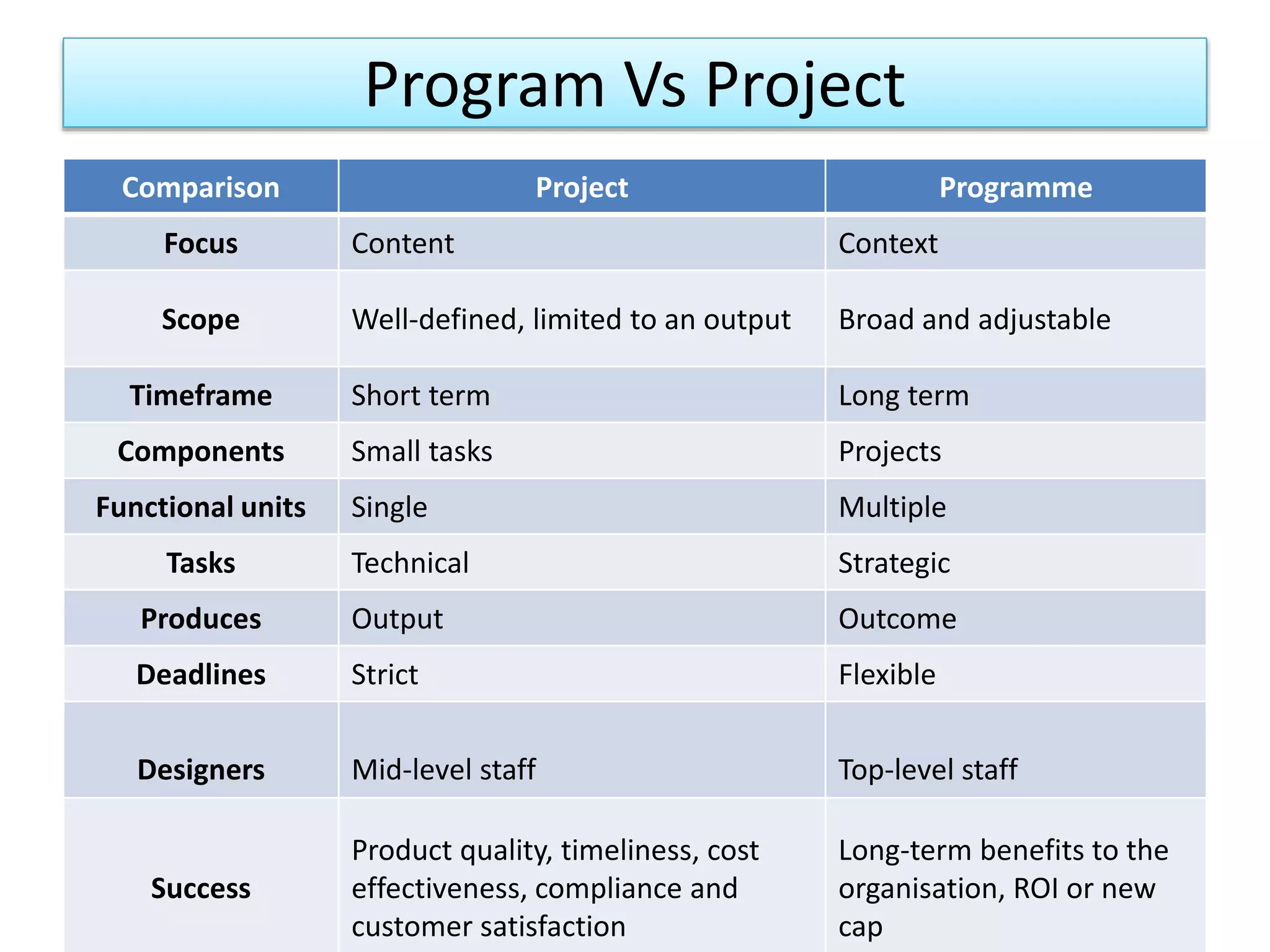 Program Vs Project
Comparison Project Programme
Focus Content Context
Scope Well-defined, limited to an output Broad and adjustable
Timeframe Short term Long term
Components Small tasks Projects
Functional units Single Multiple
Tasks Technical Strategic
Produces Output Outcome
Deadlines Strict Flexible
Designers Mid-level staff Top-level staff
Success
Product quality, timeliness, cost
effectiveness, compliance and
customer satisfaction
Long-term benefits to the
organisation, ROI or new
cap
 