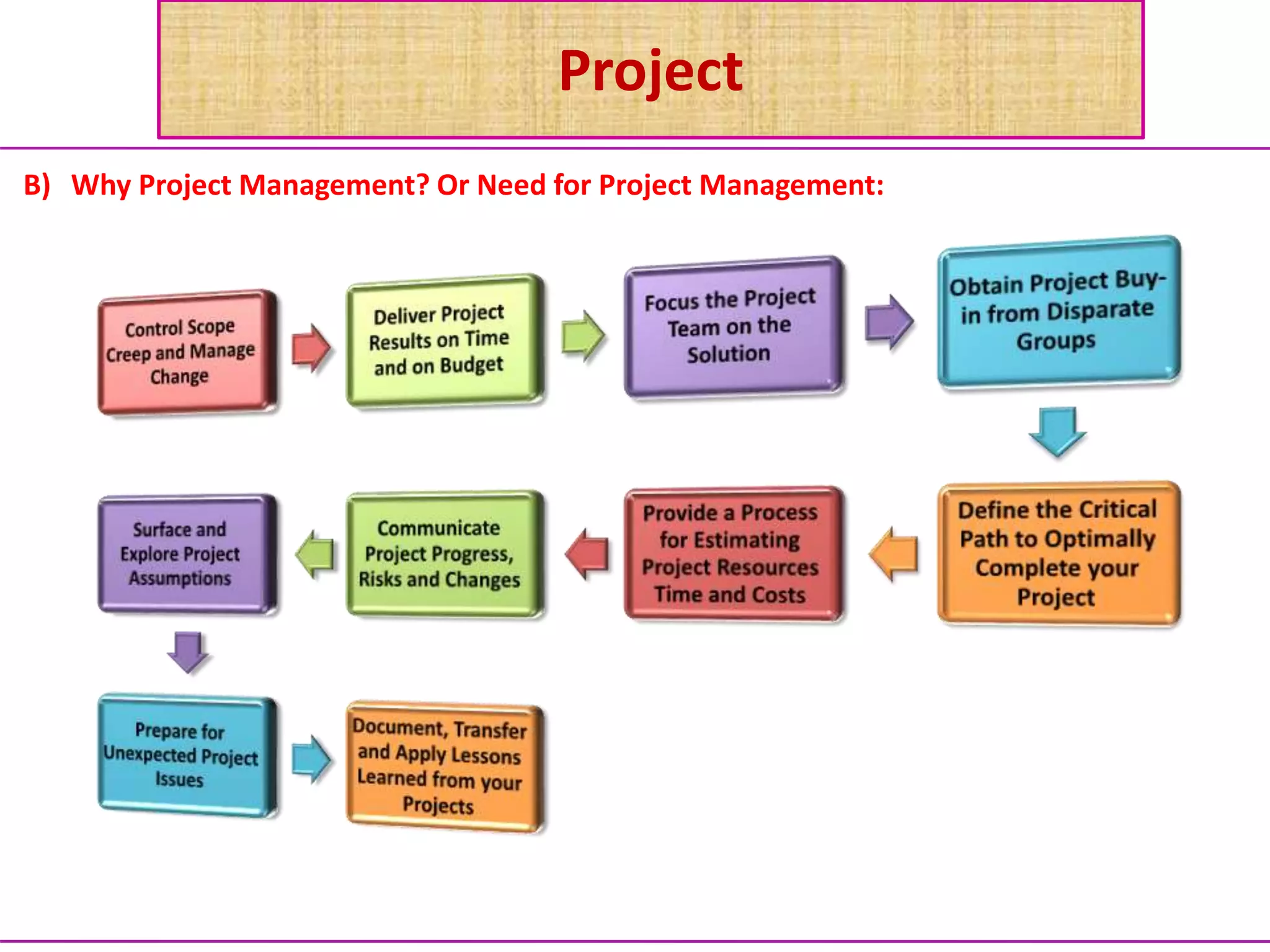 Project
B) Why Project Management? Or Need for Project Management:
 