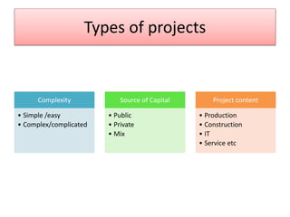 Types of projects
Complexity
• Simple /easy
• Complex/complicated
Source of Capital
• Public
• Private
• Mix
Project content
• Production
• Construction
• IT
• Service etc
 