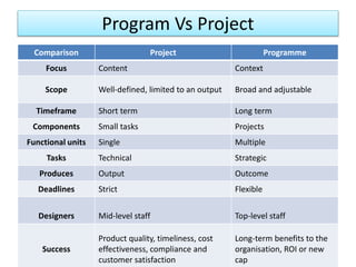 Program Vs Project
Comparison Project Programme
Focus Content Context
Scope Well-defined, limited to an output Broad and adjustable
Timeframe Short term Long term
Components Small tasks Projects
Functional units Single Multiple
Tasks Technical Strategic
Produces Output Outcome
Deadlines Strict Flexible
Designers Mid-level staff Top-level staff
Success
Product quality, timeliness, cost
effectiveness, compliance and
customer satisfaction
Long-term benefits to the
organisation, ROI or new
cap
 