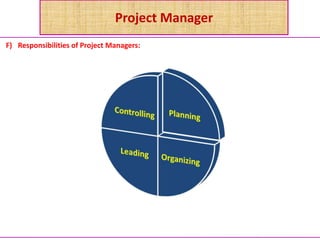 Project Manager
F) Responsibilities of Project Managers:
 