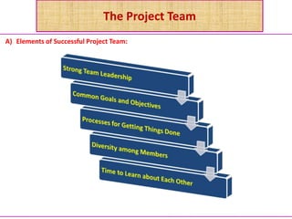 The Project Team
A) Elements of Successful Project Team:
 