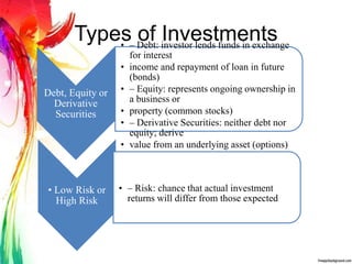 Types of Investments
Debt, Equity or
Derivative
Securities
• – Debt: investor lends funds in exchange
for interest
• income and repayment of loan in future
(bonds)
• – Equity: represents ongoing ownership in
a business or
• property (common stocks)
• – Derivative Securities: neither debt nor
equity; derive
• value from an underlying asset (options)
• Low Risk or
High Risk
• – Risk: chance that actual investment
returns will differ from those expected
 