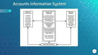 Accounts Information System
28
 