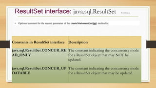 Constants in ResultSet interface Description
java.sql.ResultSet.CONCUR_RE
AD_ONLY
The constant indicating the concurrency mode
for a ResultSet object that may NOT be
updated.
java.sql.ResultSet.CONCUR_UP
DATABLE
The constant indicating the concurrency mode
for a ResultSet object that may be updated.
• Optional constant for the second parameter of the createStatement(int,int) method is:
ResultSet interface: java.sql.ResultSet (Continue..)
 